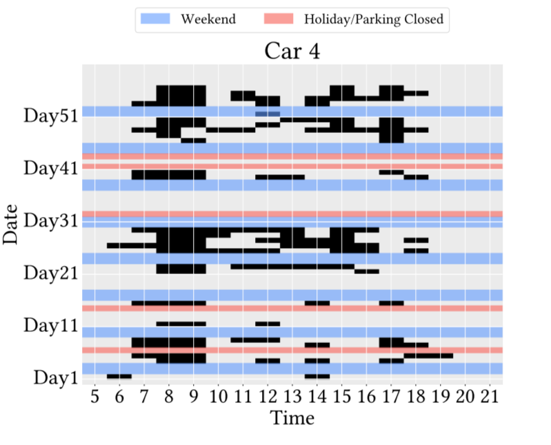 Рис. 9в наёмный работник: Еженедельные диаграммы различных профилей работников. По оси X отложен час дня, а по оси Y - день. Квадрат каждый час из каждого дня, когда был замечен один из 4 идентификаторов автомобиля, закрашивается чёрным цветом. Выходные и праздничные дни выделены синим и красным цветом соответственно.