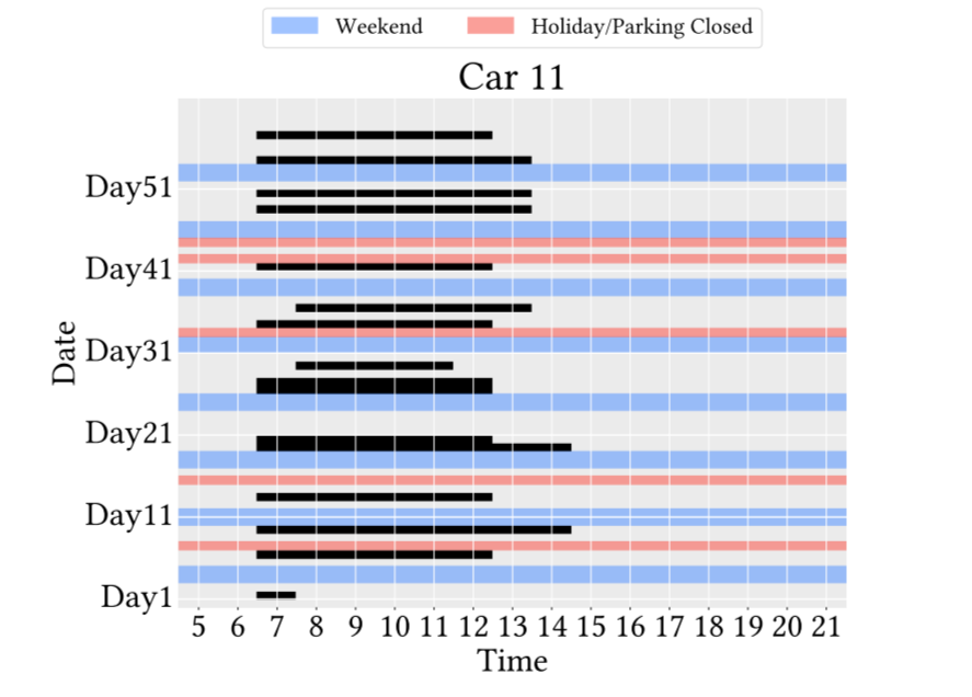 Рис. 9г наёмный работник на полставки: Еженедельные диаграммы различных профилей работников. По оси X отложен час дня, а по оси Y - день. Квадрат каждый час из каждого дня, когда был замечен один из 4 идентификаторов автомобиля, закрашивается чёрным цветом. Выходные и праздничные дни выделены синим и красным цветом соответственно.