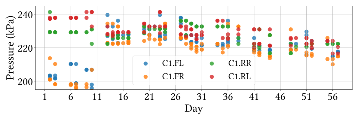 Рис. 10: Давление в шинах выбранного автомобиля.