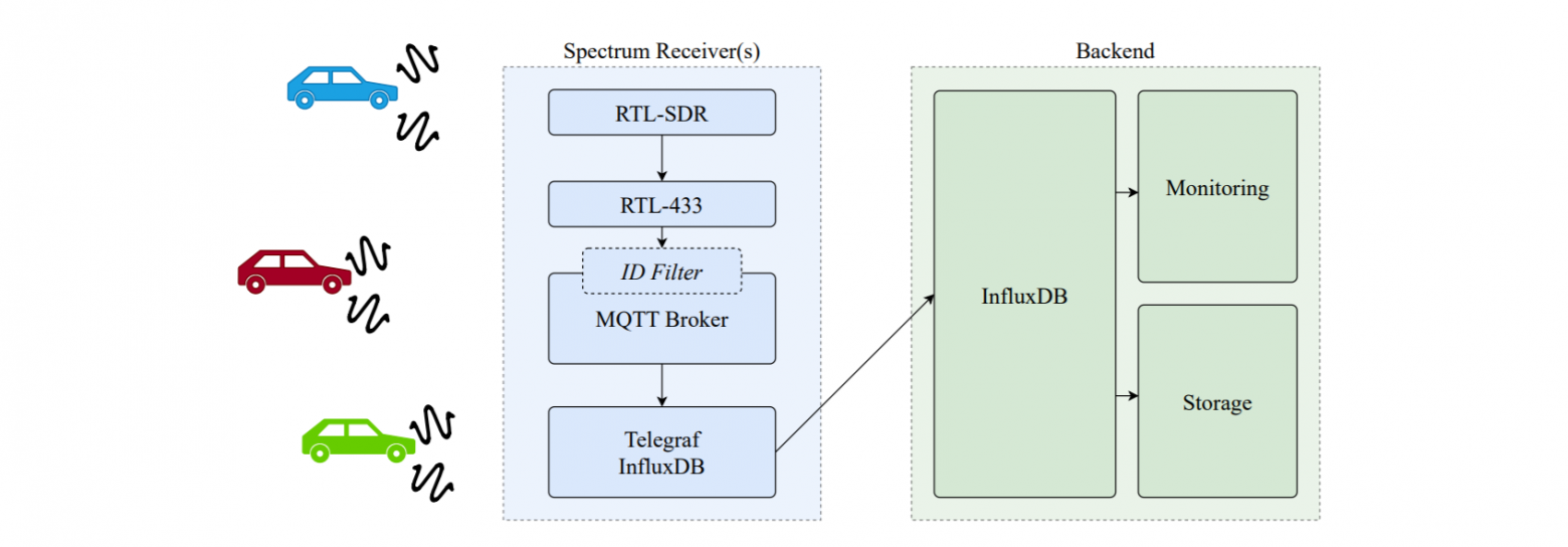 Рис. 4. Архитектура программного обеспечения, используемого в этой работе, состоит из недорогого общедоступного декодера TPMS на платформе RTL-SDR. Конвейер передачи данных и интерфейс мониторинга также основаны на программном обеспечении с открытым исходным кодом.