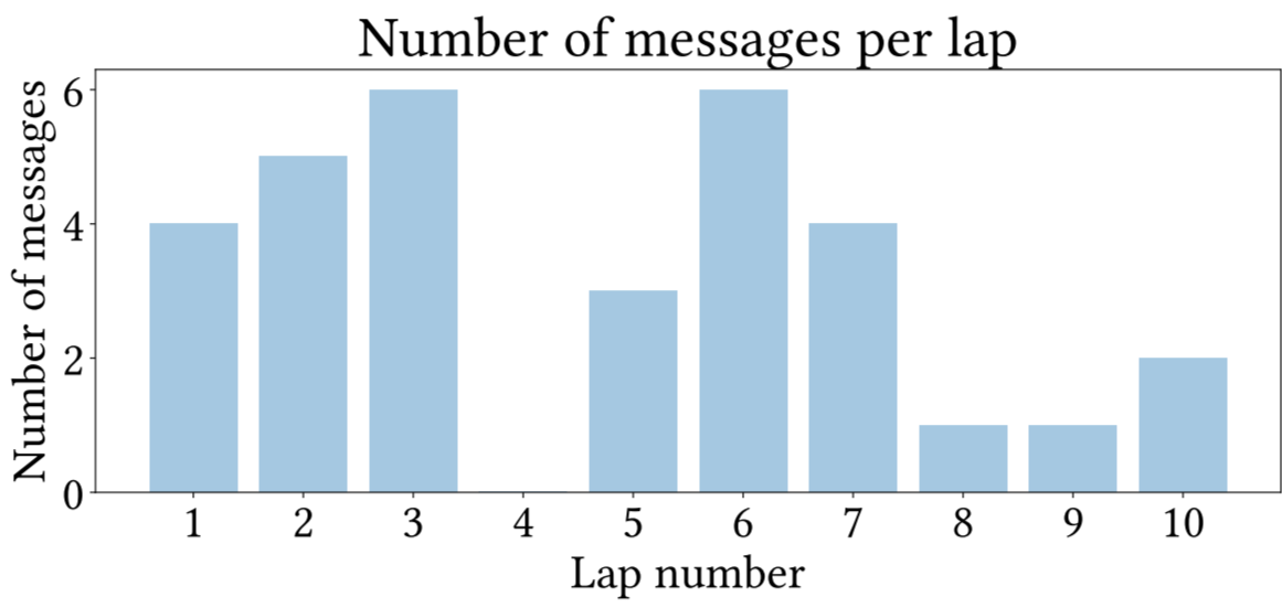 Рис. 6. Успешное получение сообщений TPMS за один круг от экспериментального движущегося транспортного средства.