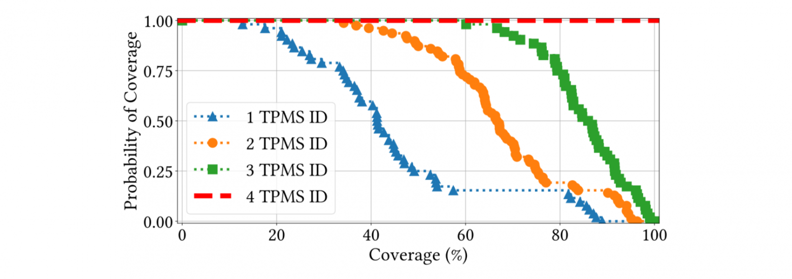 Рис. 7. Вероятность достижения одинакового временного охвата для автомобиля при использовании 1,2 или 3 датчиков TPMS вместо всех 4.