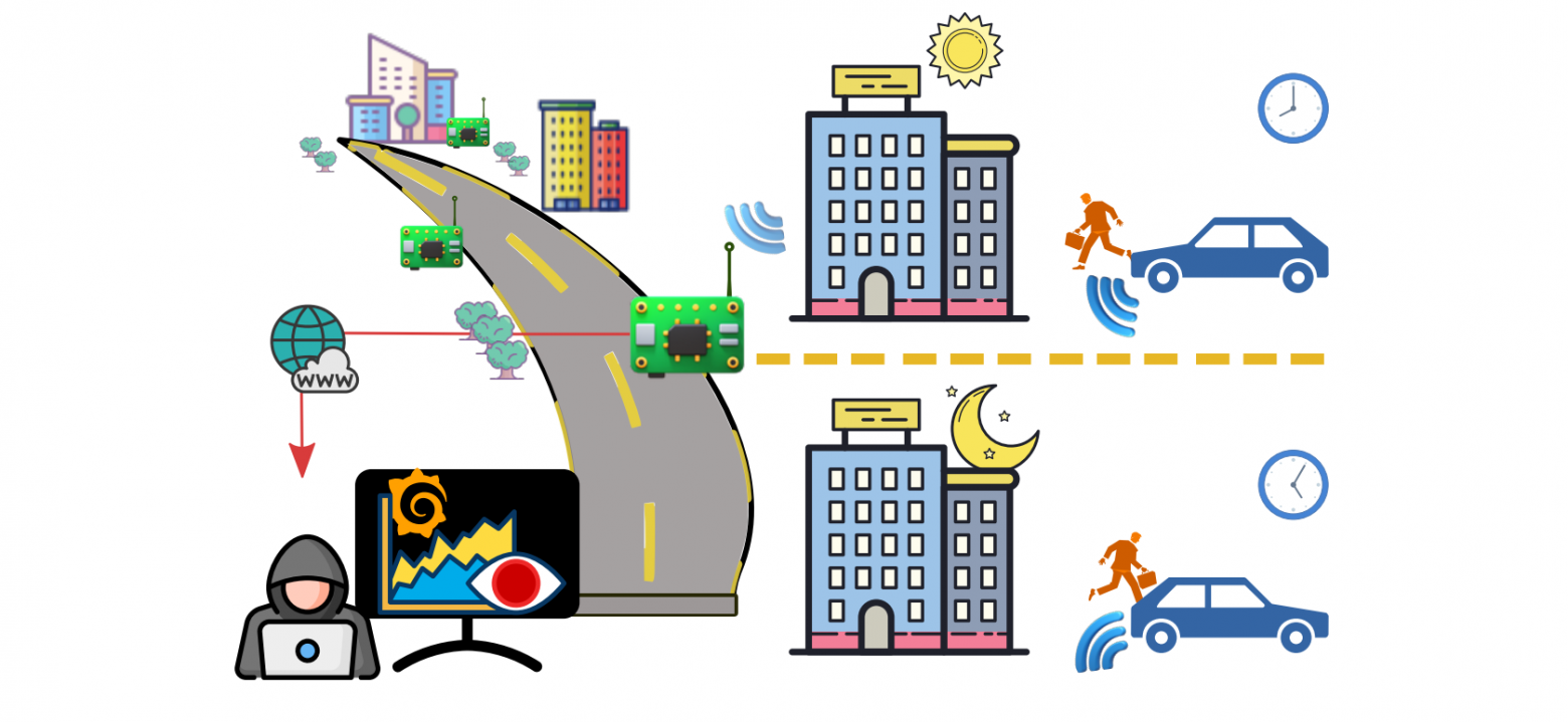 Рис. 1. Здесь показано, как сеть недорогих приёмников спектра может фиксировать и анализировать маршруты транспортных средств, определяя распорядок дня их владельцев.  