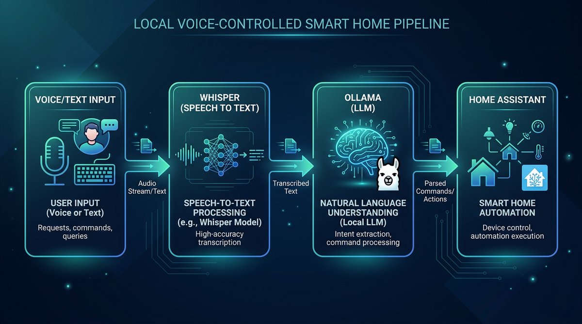 Поток данных: голос/текст → Whisper → Ollama → HA