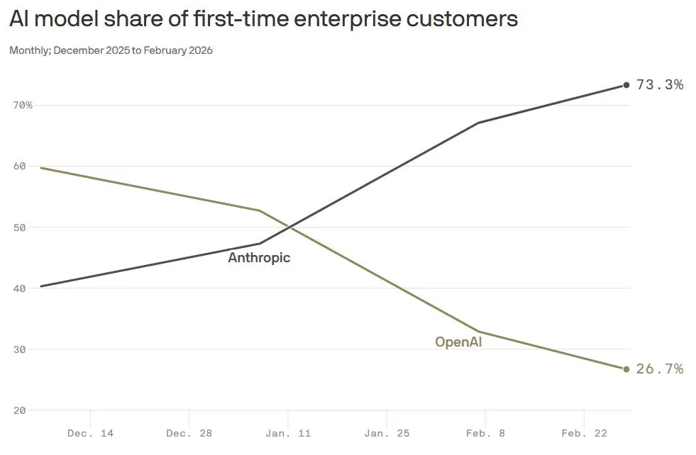 OpenAI: сделка с Пентагоном, бойкот, иск на $134 млрд и война. Полная хронология краха - 5