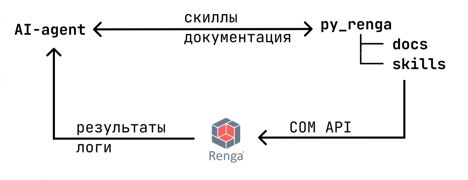 простая схема взаимодействия ИИ с Renga