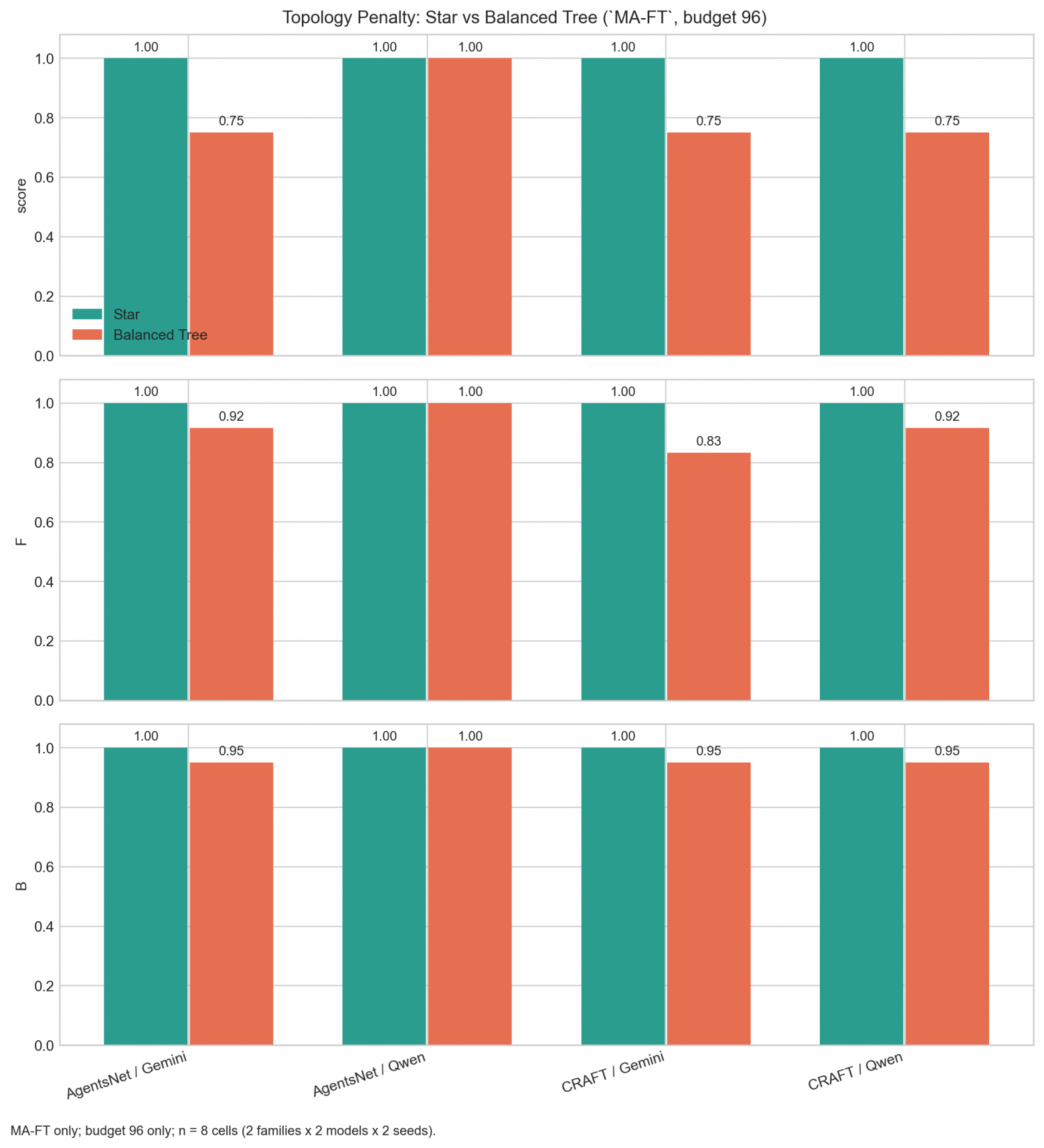 Глухой телефон для ИИ: мы замерили физику LLM-графов и поняли, почему добавление агентов всё ломает - 2 Глухой телефон для ИИ: мы замерили физику LLM-графов и поняли, почему добавление агентов всё ломает - 2