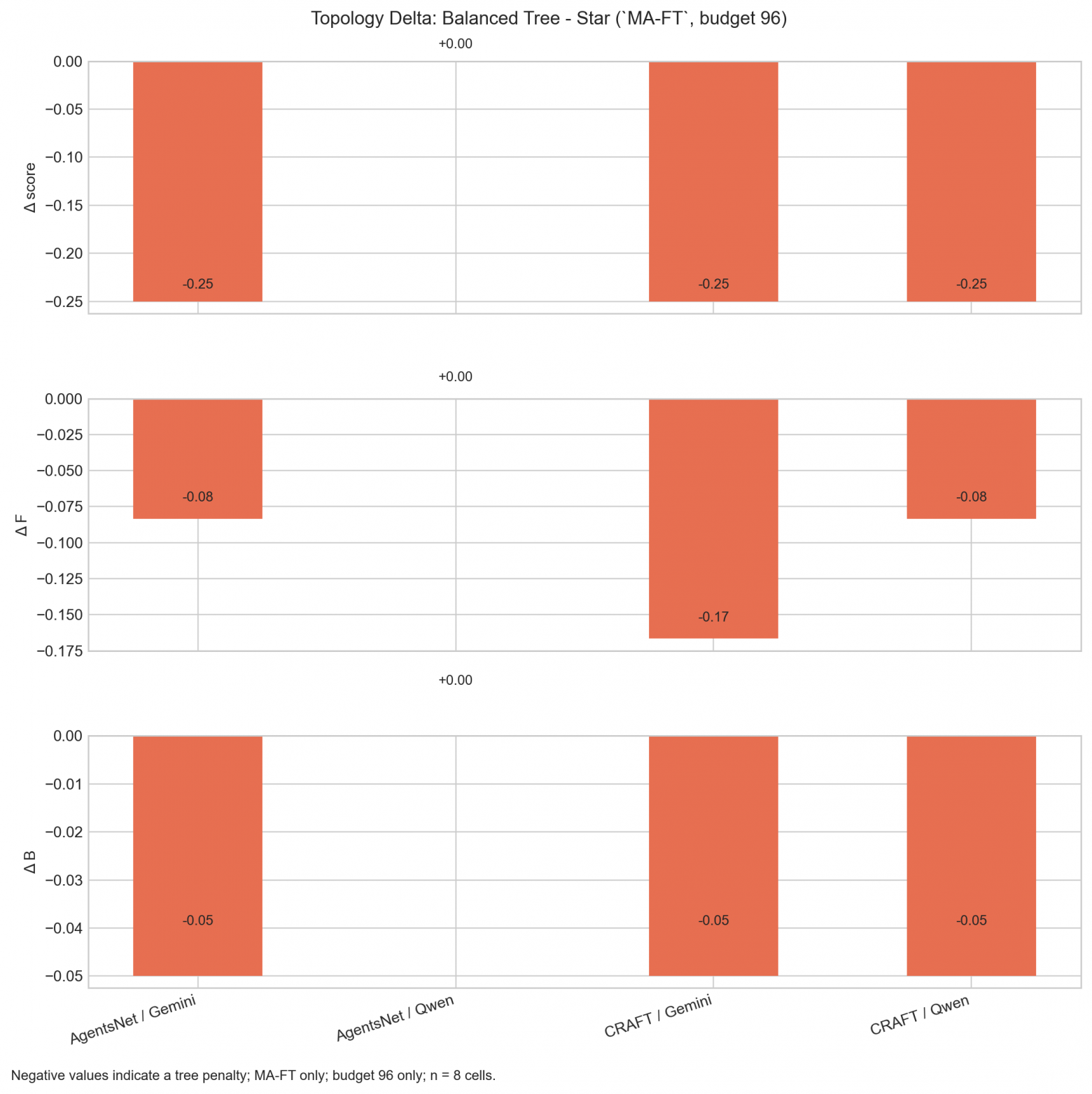 Глухой телефон для ИИ: мы замерили физику LLM-графов и поняли, почему добавление агентов всё ломает - 3 Глухой телефон для ИИ: мы замерили физику LLM-графов и поняли, почему добавление агентов всё ломает - 3