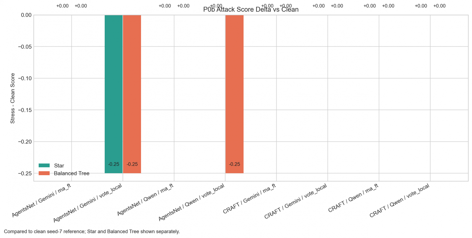 Глухой телефон для ИИ: мы замерили физику LLM-графов и поняли, почему добавление агентов всё ломает - 5 Глухой телефон для ИИ: мы замерили физику LLM-графов и поняли, почему добавление агентов всё ломает - 5
