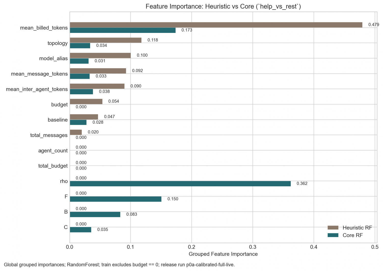 Глухой телефон для ИИ: мы замерили физику LLM-графов и поняли, почему добавление агентов всё ломает - 1 Глухой телефон для ИИ: мы замерили физику LLM-графов и поняли, почему добавление агентов всё ломает - 1