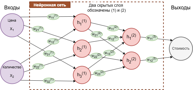 Увеличение количества скрытых слоев не приводит к умножению входов