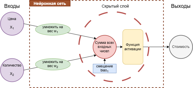 Простейшая (но не работающая) нейронная сеть для вычисления стоимости товара по его цене и количеству