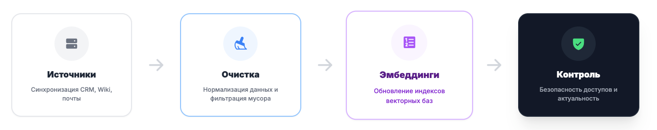 Нельзя так просто взять и внедрить LLM в прод: как управлять ИИ-системами в компании - 10