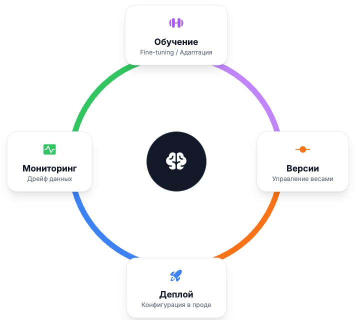 Нельзя так просто взять и внедрить LLM в прод: как управлять ИИ-системами в компании - 11