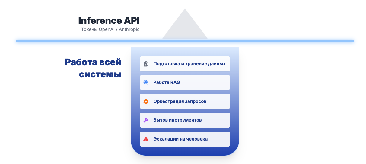 Нельзя так просто взять и внедрить LLM в прод: как управлять ИИ-системами в компании - 13