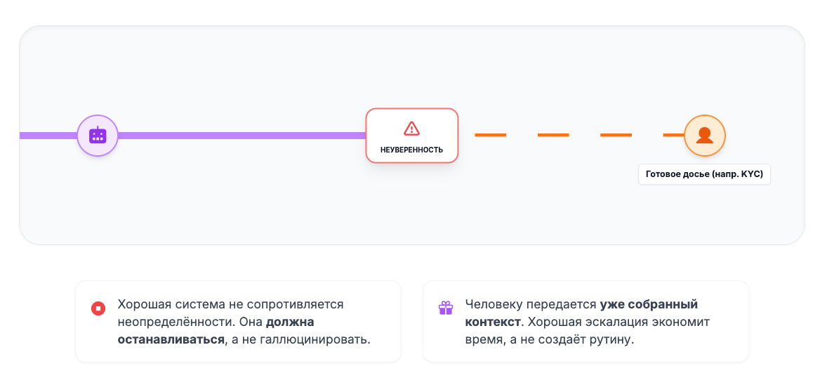 Нельзя так просто взять и внедрить LLM в прод: как управлять ИИ-системами в компании - 16
