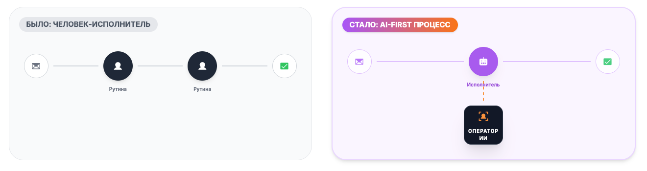 Нельзя так просто взять и внедрить LLM в прод: как управлять ИИ-системами в компании - 19