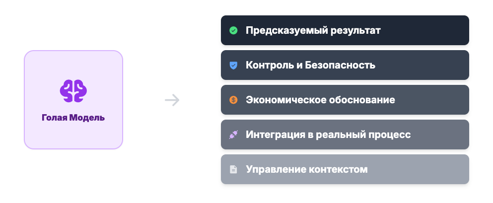 Нельзя так просто взять и внедрить LLM в прод: как управлять ИИ-системами в компании - 2