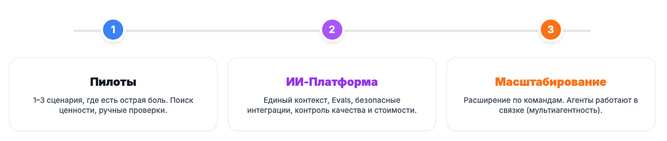 Нельзя так просто взять и внедрить LLM в прод: как управлять ИИ-системами в компании - 20