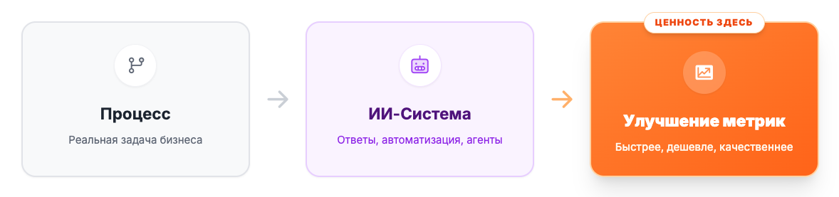 Нельзя так просто взять и внедрить LLM в прод: как управлять ИИ-системами в компании - 4