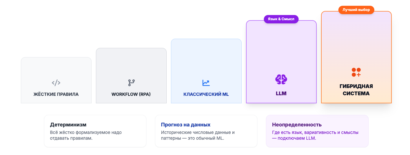 Нельзя так просто взять и внедрить LLM в прод: как управлять ИИ-системами в компании - 5