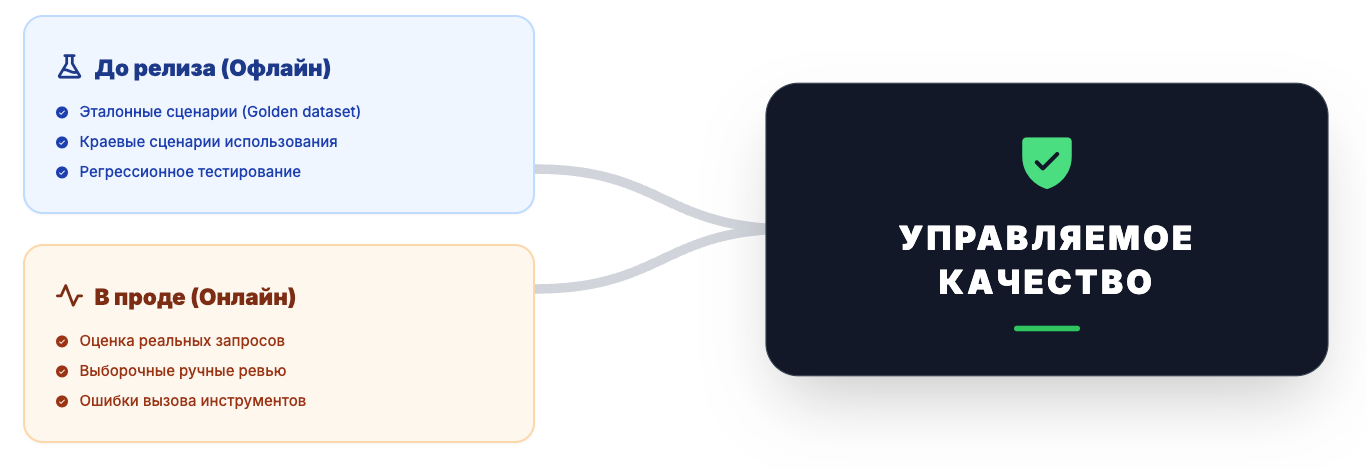 Нельзя так просто взять и внедрить LLM в прод: как управлять ИИ-системами в компании - 9