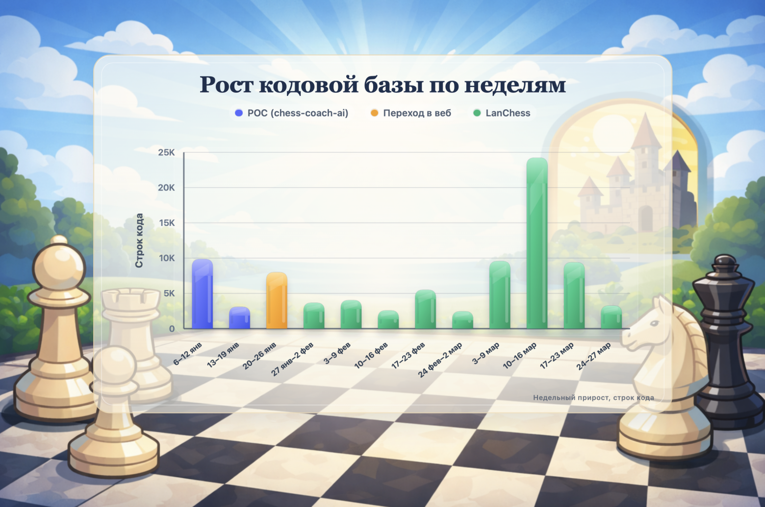 Динамика новых строк кода в неделю (без учета документации)