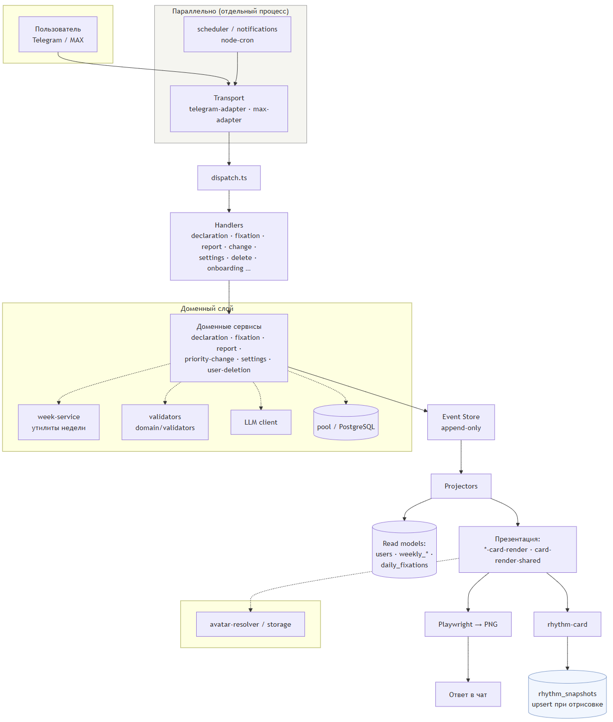 Схема потока в Mermaid