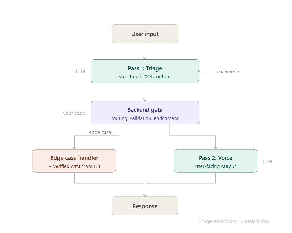 Triage-and-Voice pattern