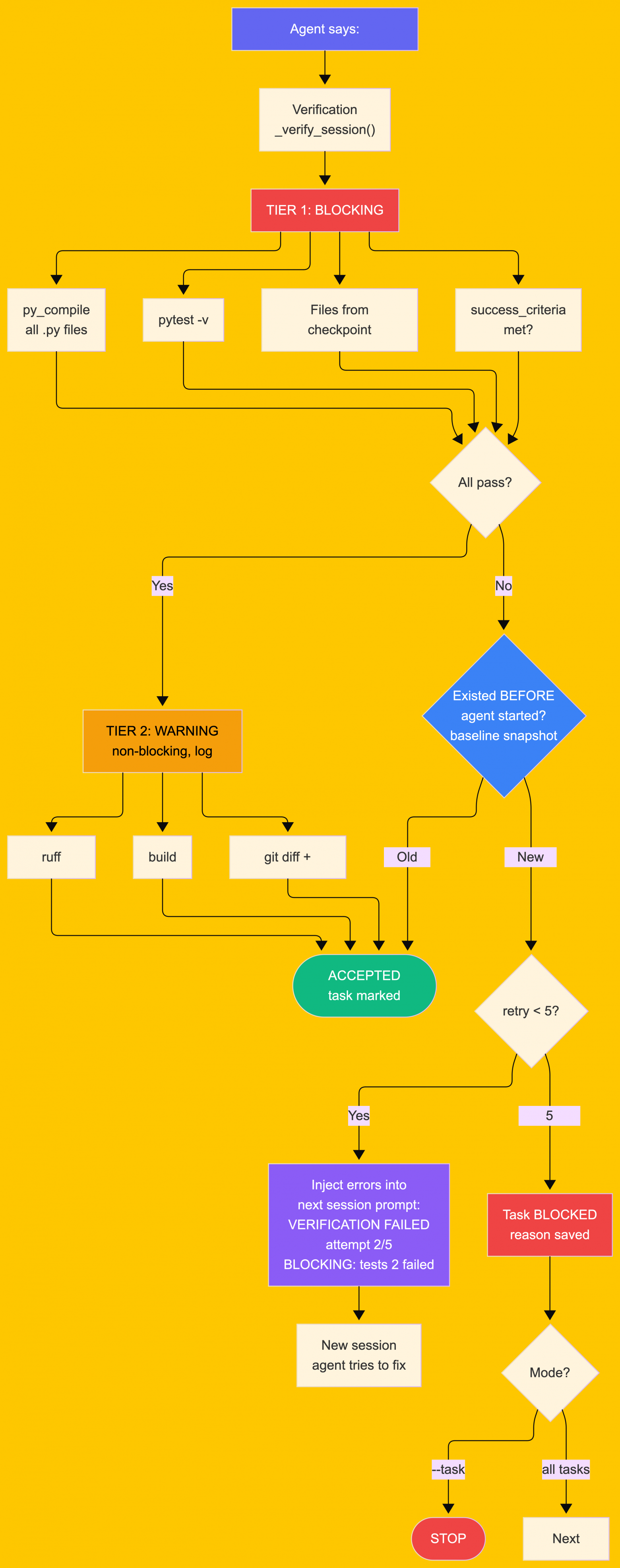 Трёхуровневая верификация