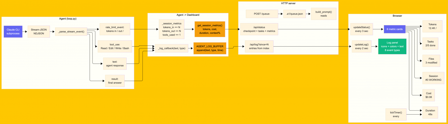 Поток данных: агент, дашборд, браузер