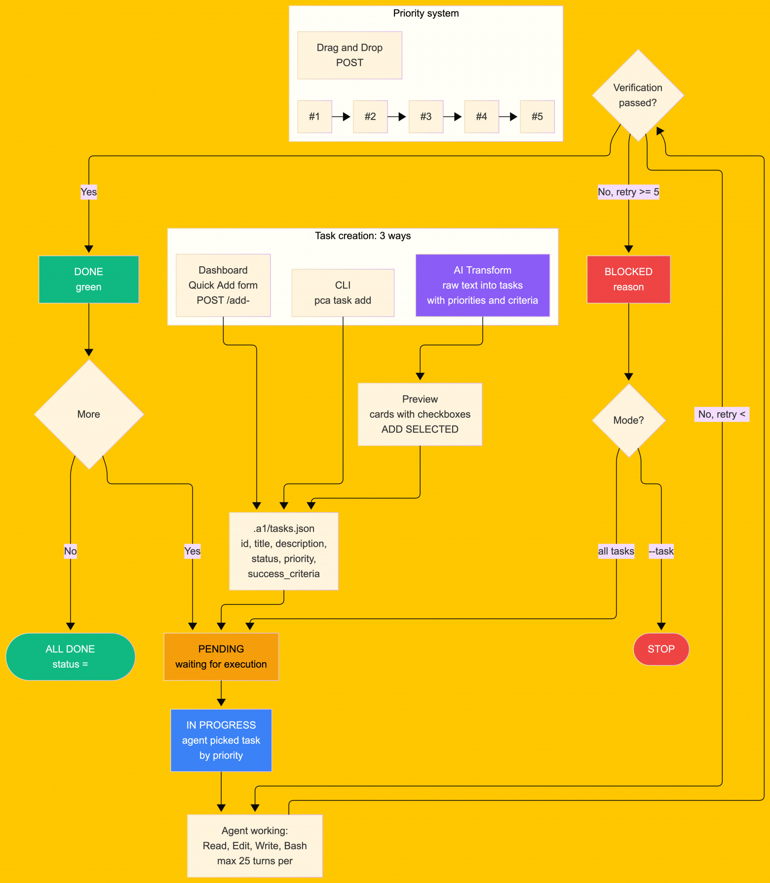 Задачи: создание, приоритеты, статусы