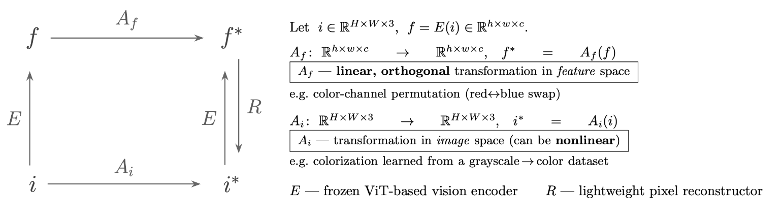 Коммутативная диаграмма: если преобразование  в пространстве признаков (линейное, ортогональное) соответствует преобразованию  в пространстве изображений, то . Красивый геометрический взгляд на то, насколько кодирование визуальных признаков сохраняет геометрическую структуру.