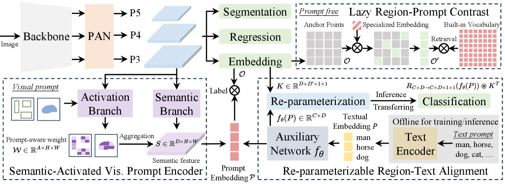 Овервью YOLOE