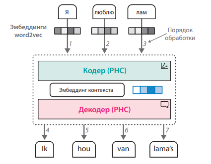 Большие языковые модели на практике – международный бестселлер теперь на русском языке - 6