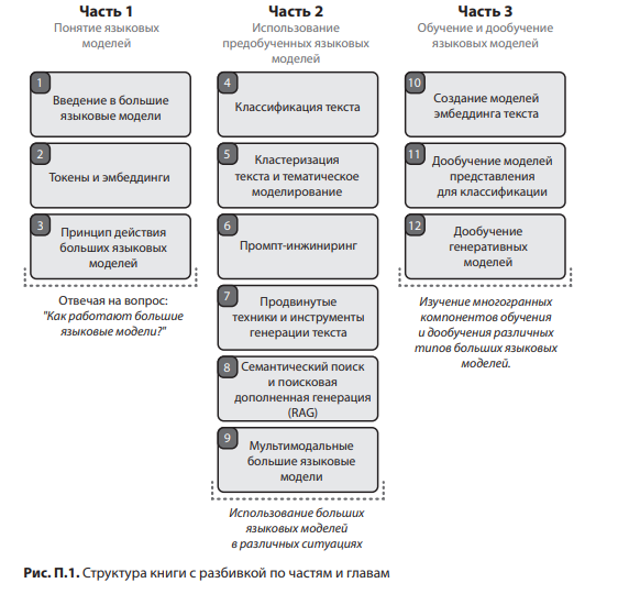 Большие языковые модели на практике – международный бестселлер теперь на русском языке - 7
