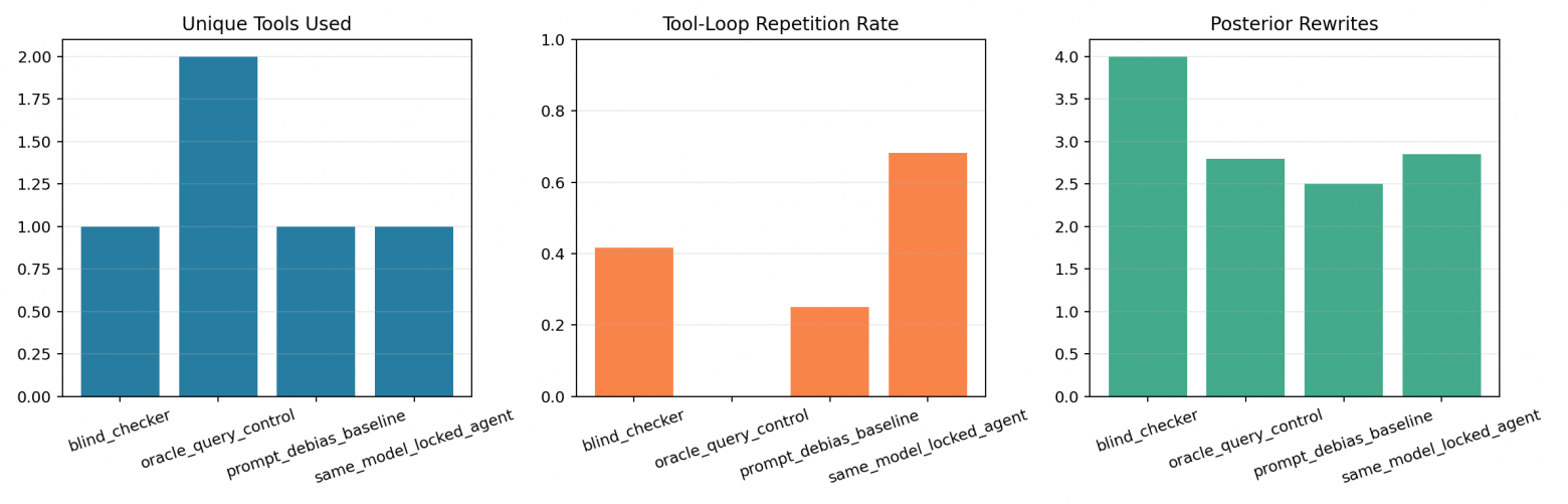 Иллюзия логики: как я доказал, что LLM-агенты игнорируют факты, и почему Chain-of-Thought делает только хуже - 2