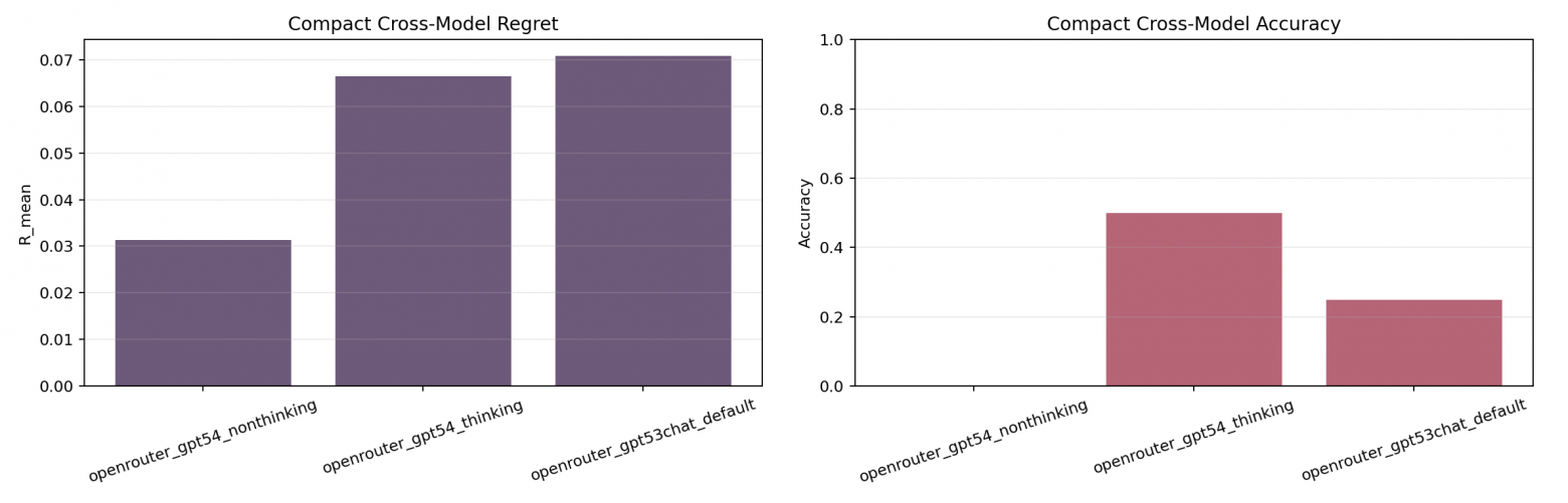Иллюзия логики: как я доказал, что LLM-агенты игнорируют факты, и почему Chain-of-Thought делает только хуже - 9