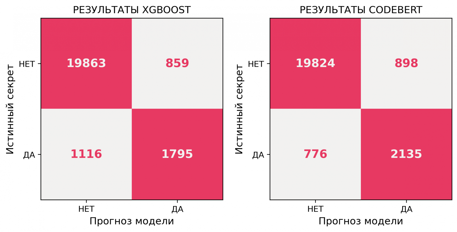 Как мы в CodeScoring модель для поиска секретов готовили - 5 Как мы в CodeScoring модель для поиска секретов готовили - 5