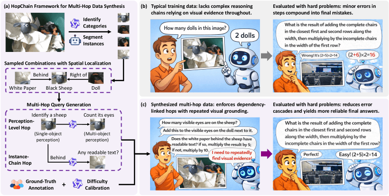 лева — четырехэтапный конвейер обработки данных, посередине — сравнение типичных обучающих данных и многоэтапных задач HopChain, а справа — влияние на сложные задачи.  