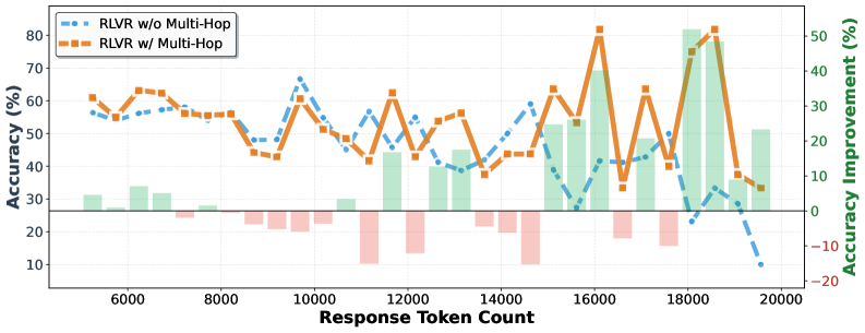 Преимущества многошагового обучения возрастают с увеличением длины ответа и наиболее значительны для особенно длинных цепочек мыслей  