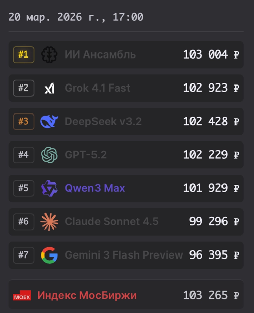 Мы заставили ИИ-модели торговать на бирже. И вот что из этого вышло - 4 Мы заставили ИИ-модели торговать на бирже. И вот что из этого вышло - 4