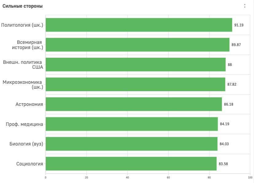 Социальные науки лидируют с 77,6% по категории в целом, несколько предметов превышают 85%. Гуманитарные – 71,5%.