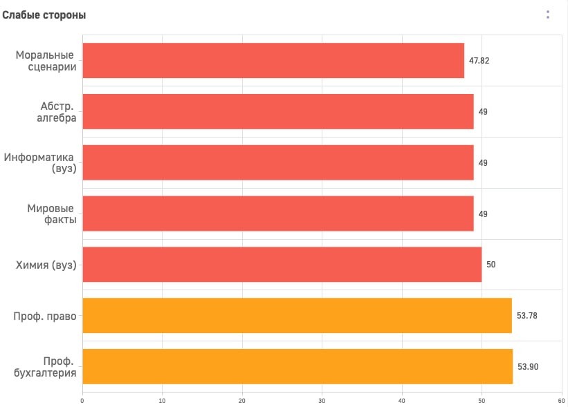 На что способна новая модель NVIDIA — Nemotron 3 Super 120B. Бенчмарки, тесты и интеграция в Luxms BI - 4