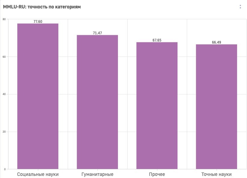 На что способна новая модель NVIDIA — Nemotron 3 Super 120B. Бенчмарки, тесты и интеграция в Luxms BI - 5