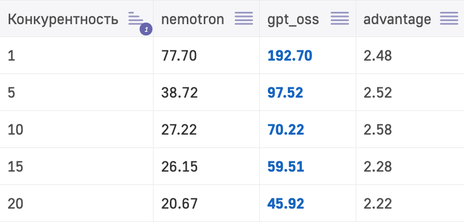 На что способна новая модель NVIDIA — Nemotron 3 Super 120B. Бенчмарки, тесты и интеграция в Luxms BI - 6