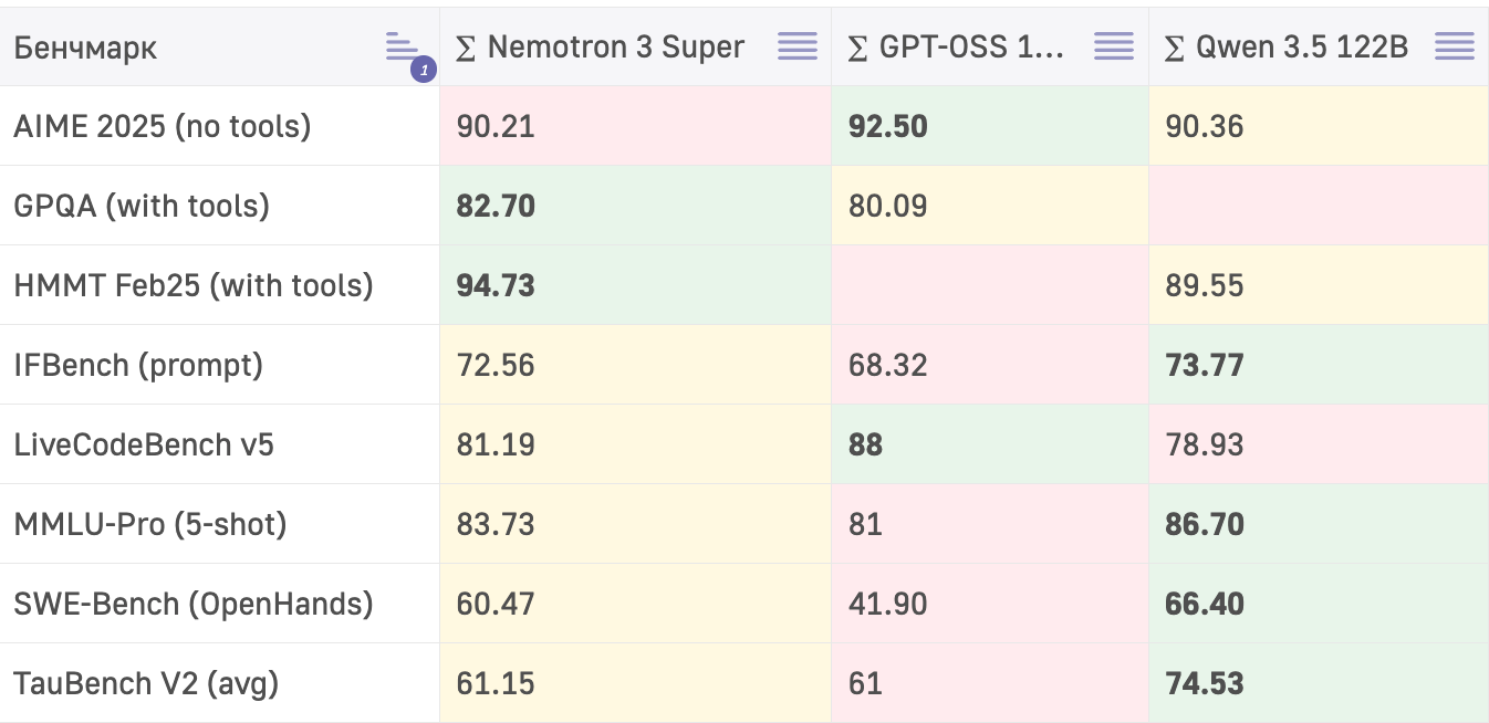 *Для Qwen3.5-122B официальный референсный сетап на 262K контекста предполагает 8 GPU
