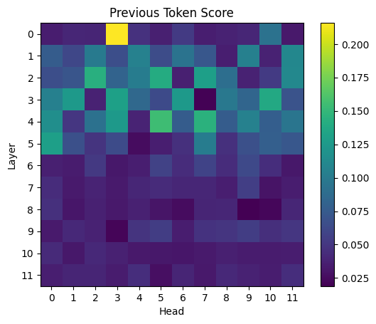 Previous Token Score по слоям и головам. Наибольший score у L0H3 (0.20) — Previous Token механизм концентрируется в ранних слоях (0–4).  