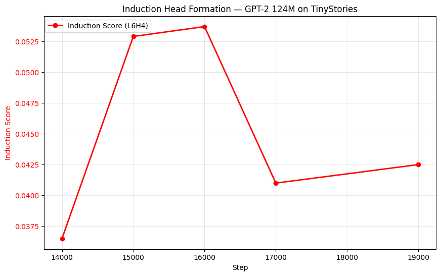 Динамика Induction Score для головы L6H4 (шаги 14K–19K). Пик 0.0537 на шаге 16K с последующим плавным спадом — признак слабого и нестабильного механизма.  