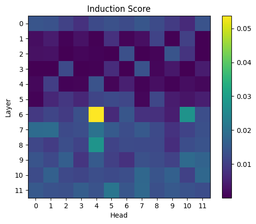Induction Score по слоям и головам. Максимум у L6H4 (0.05) — значительно слабее Previous Token Heads. Ни одна голова не показала сильного Induction паттерна.  